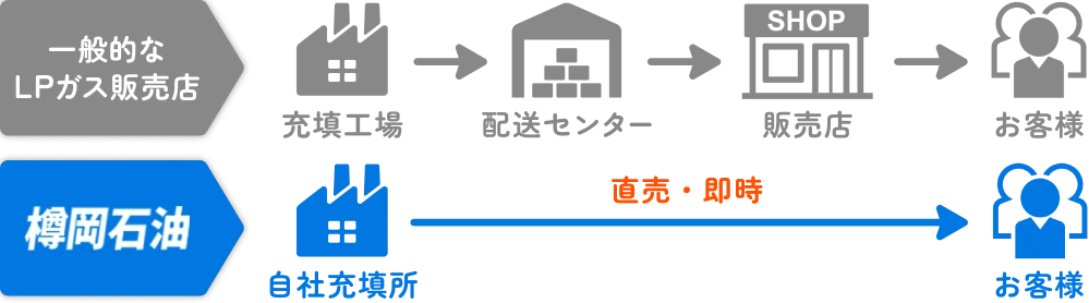 一般的なプロパンガス販売会社との違いを表す図表